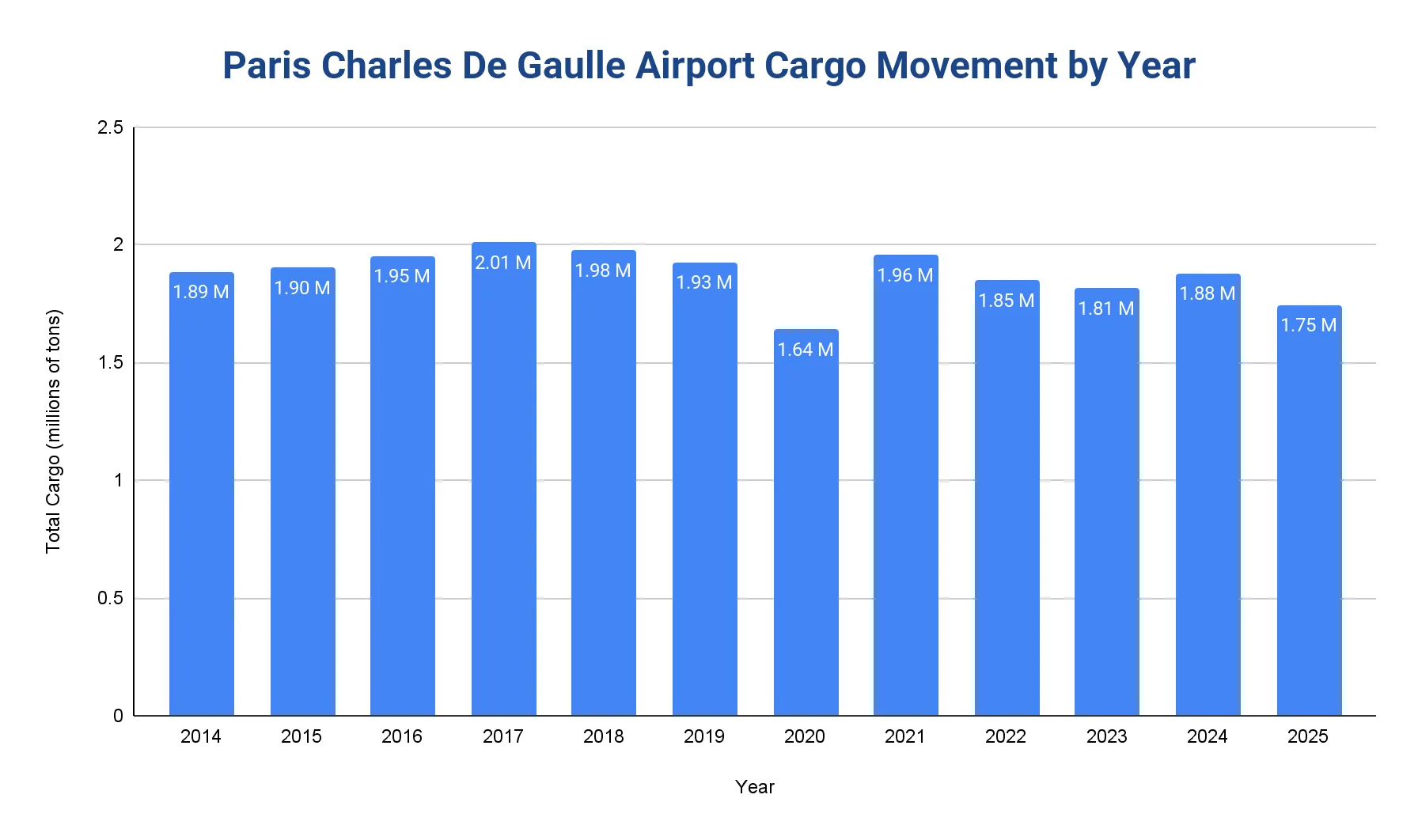 Column chart of Paris Charles de Gaulle Airport total cargo movement in millions of tons by year, 2014 to 2025, holding near 1.9M with a 2020 dip.