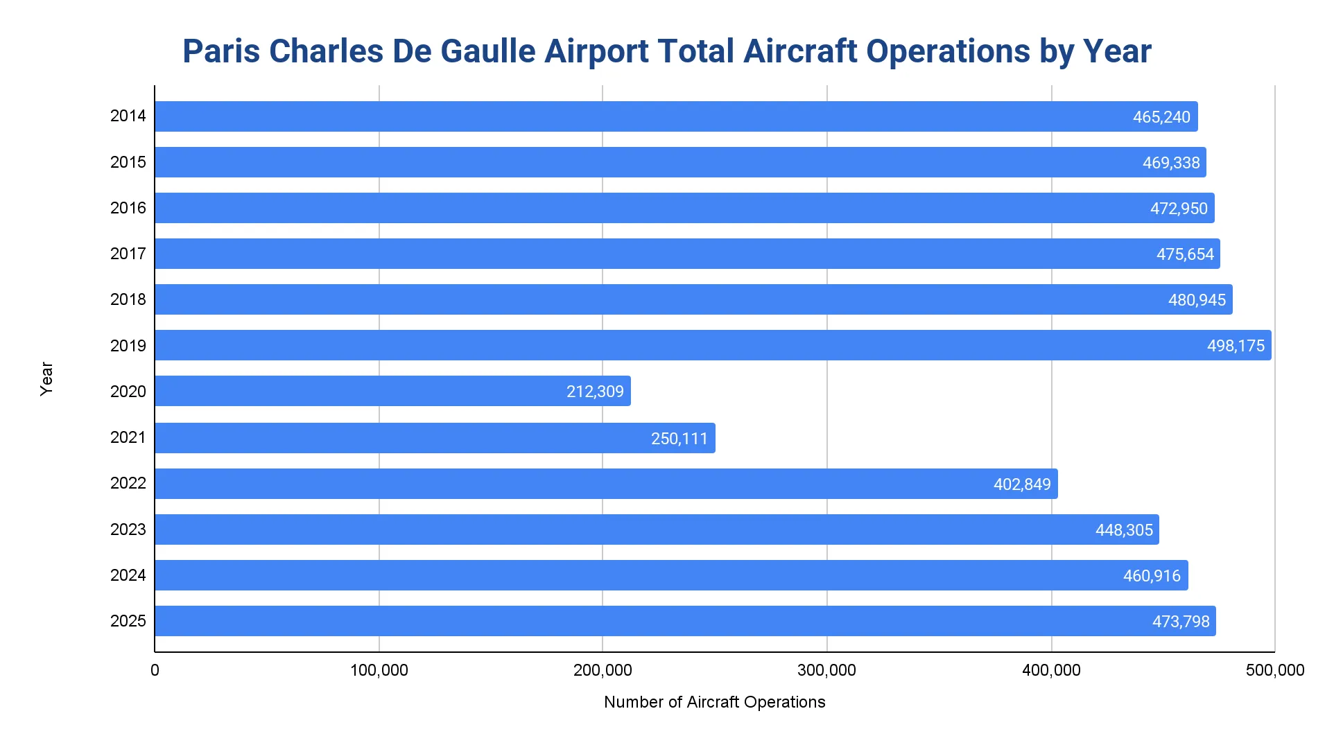 Horizontal bar chart of Paris Charles de Gaulle Airport total aircraft operations per year, 2014 to 2025, with a steep drop in 2020-2021 then partial recovery.