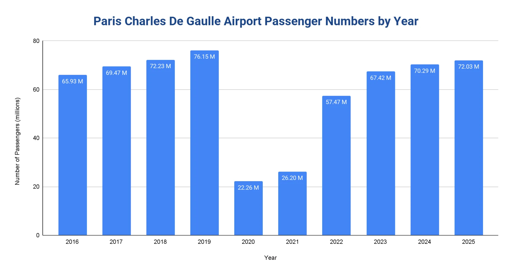 Column chart of Paris Charles de Gaulle Airport annual passenger numbers in millions, 2016 to 2025, dipping sharply in 2020-2021 then recovering.