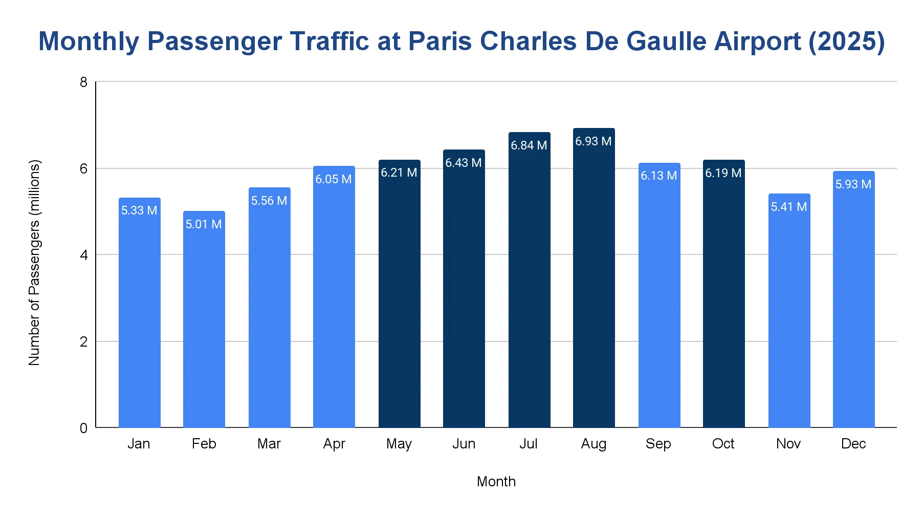 Column chart of monthly passenger traffic at Paris Charles de Gaulle Airport in 2025, in millions, by month January to December, peaking in summer.