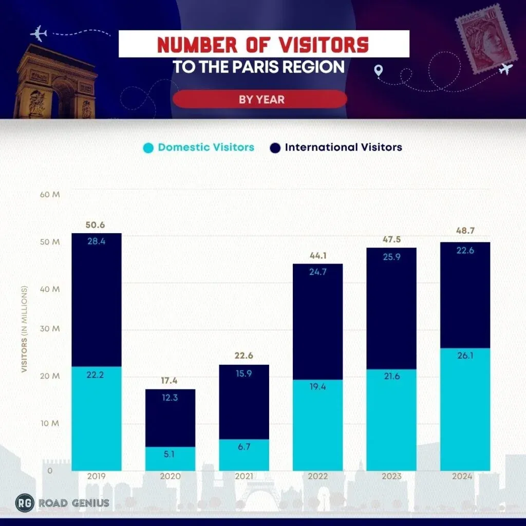 Stacked bar chart of visitors to the Paris region by year from 2019 to 2024, split into domestic and international visitors