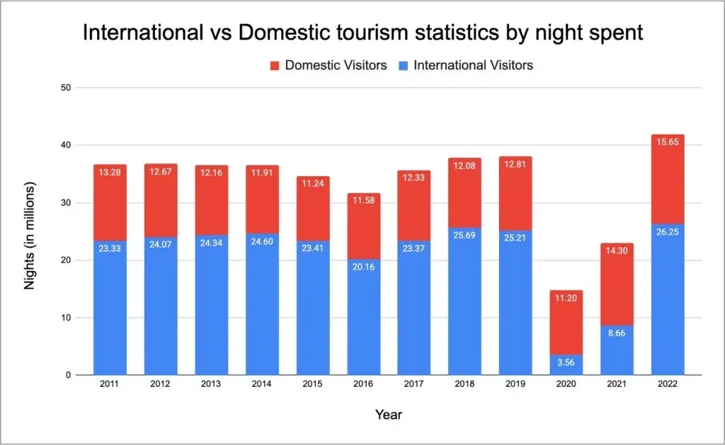 Stacked bar chart of nights spent in Paris by international and domestic visitors each year from 2011 to 2022