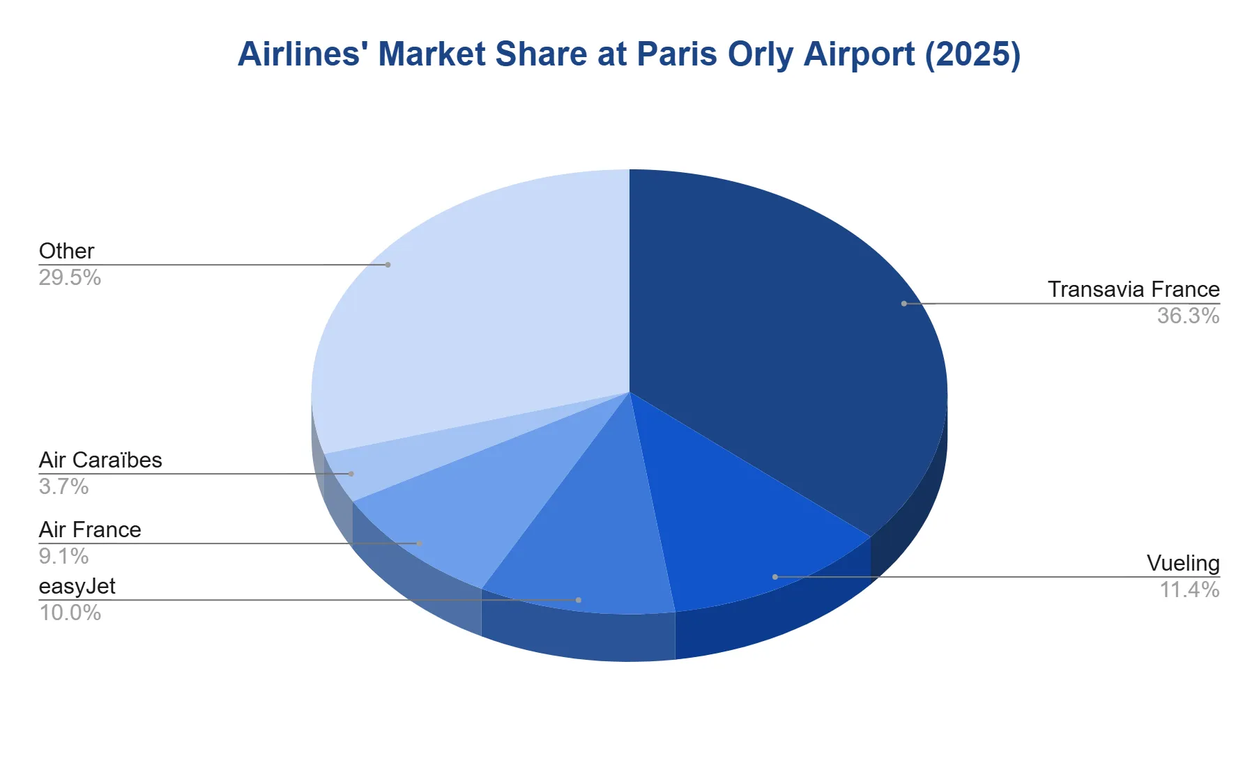 Pie chart of airline market share at Paris-Orly Airport in 2025, led by Transavia France with the rest split among Vueling, easyJet, Air France, Air Caraïbes and other carriers.