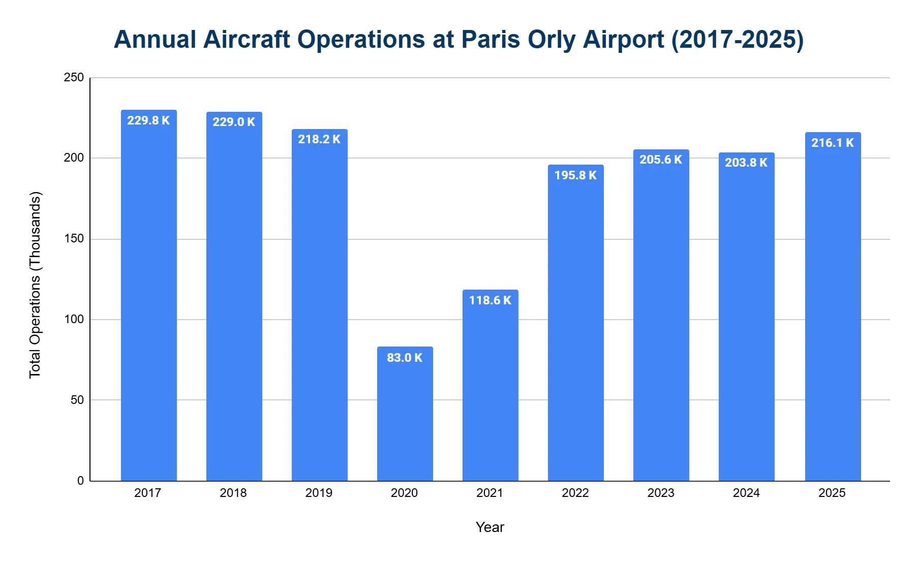 Vertical bar chart of Paris-Orly Airport annual aircraft operations in thousands from 2017 to 2025, with a steep 2020 drop and a partial recovery through 2025.