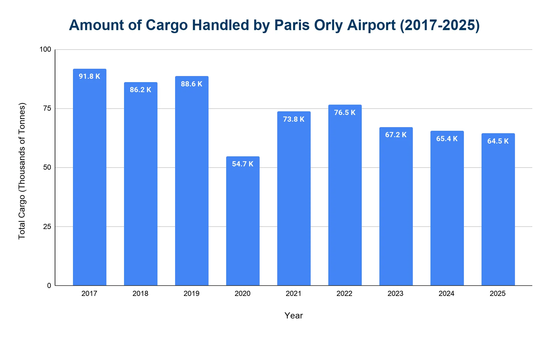 Vertical bar chart of cargo handled by Paris-Orly Airport in thousands of tonnes from 2017 to 2025, showing a general decline after a 2020 dip.
