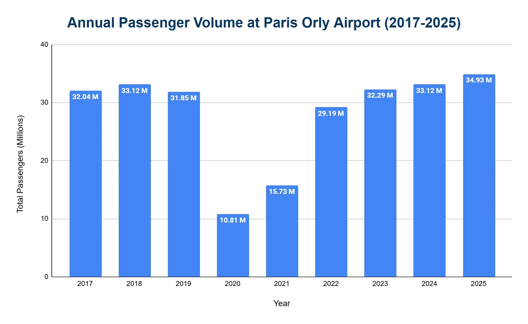 Vertical bar chart of Paris-Orly Airport annual passenger volume in millions from 2017 to 2025, showing steady traffic near 32M that collapses in 2020 then recovers to a 2025 peak.