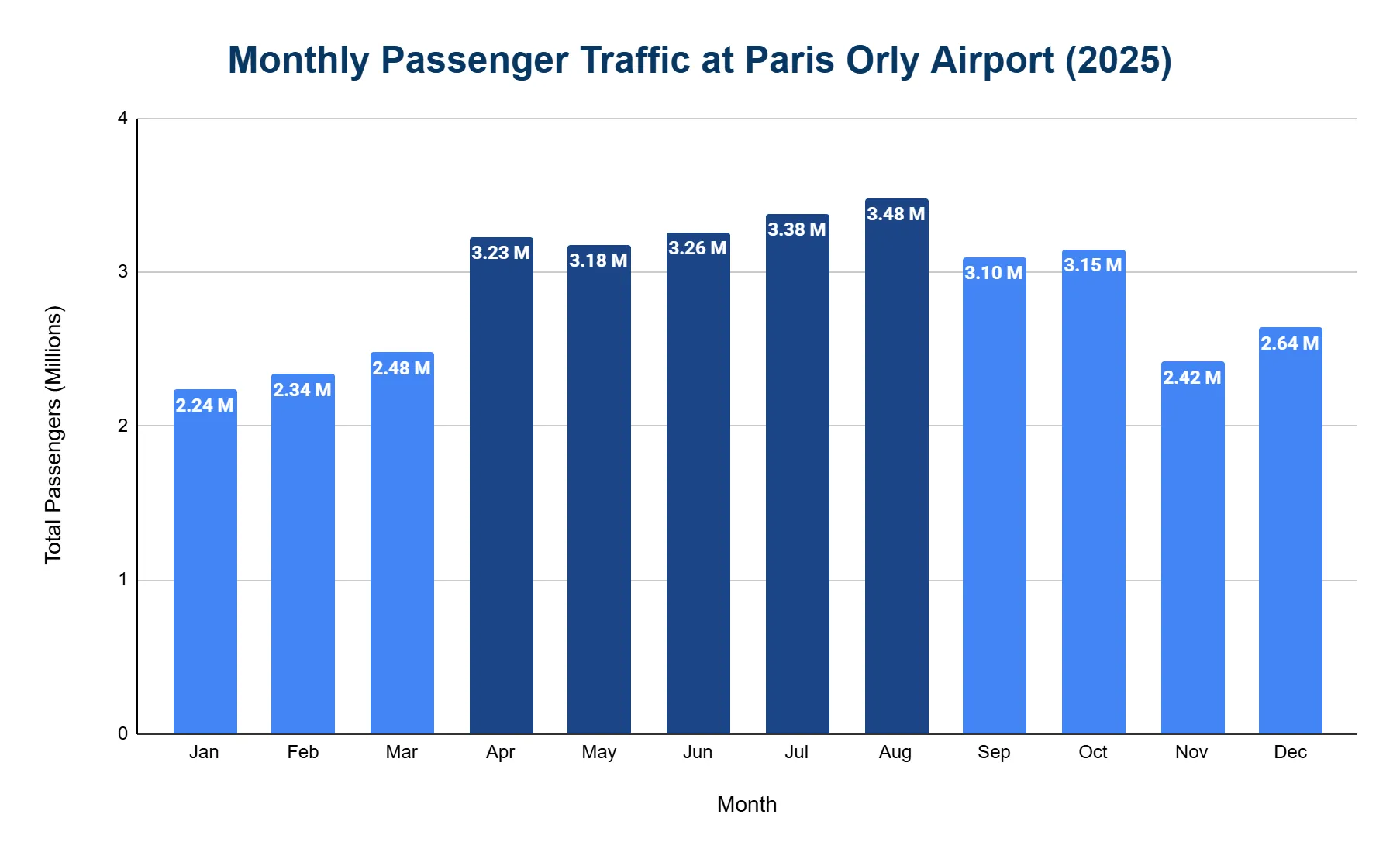 Vertical bar chart of Paris-Orly Airport monthly passenger traffic in millions across 2025, rising from a winter low to an August peak before easing in autumn.