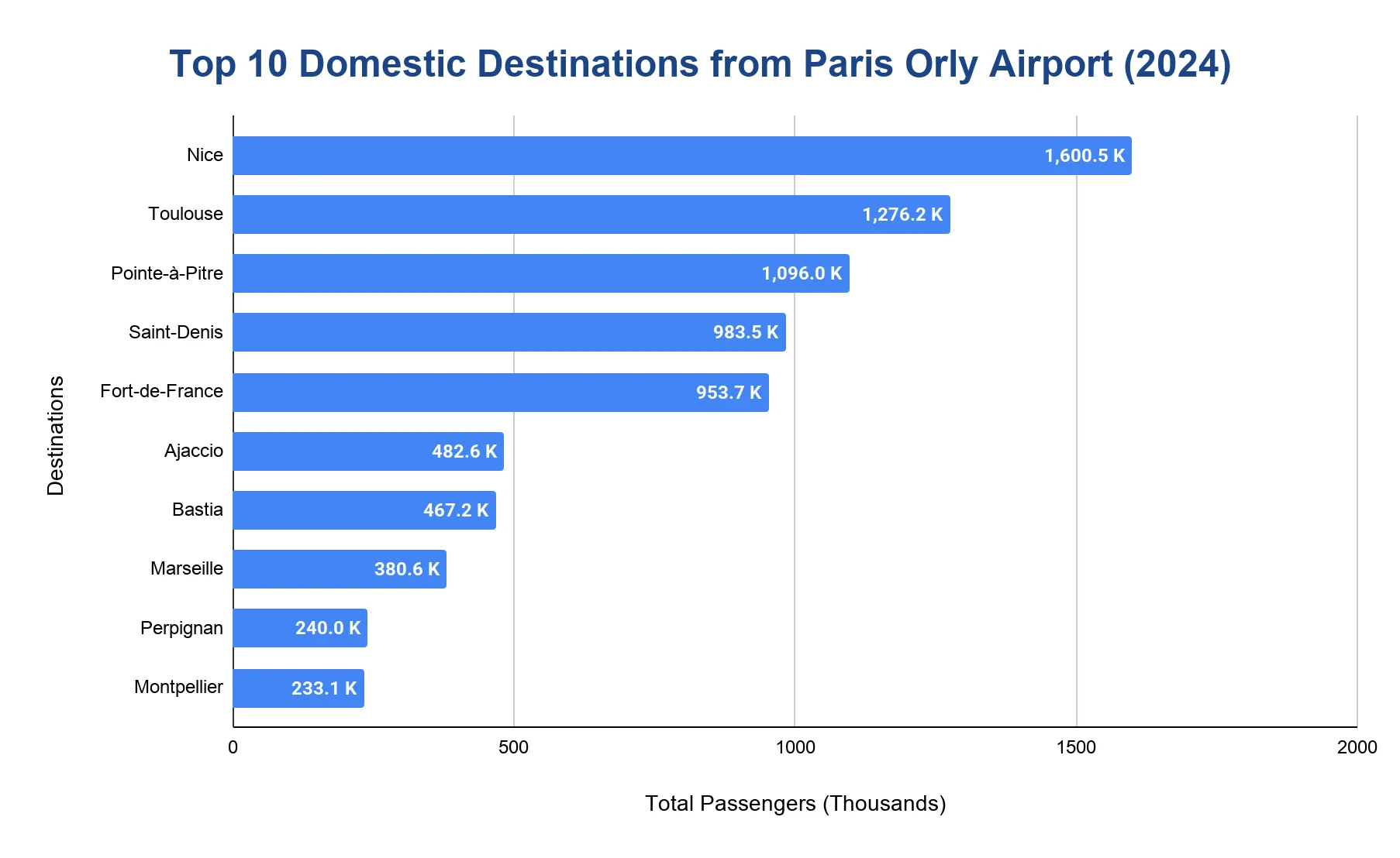 Horizontal bar chart of the top domestic destinations from Paris-Orly Airport in 2024 by passengers, led by Nice and Toulouse and descending down the list.
