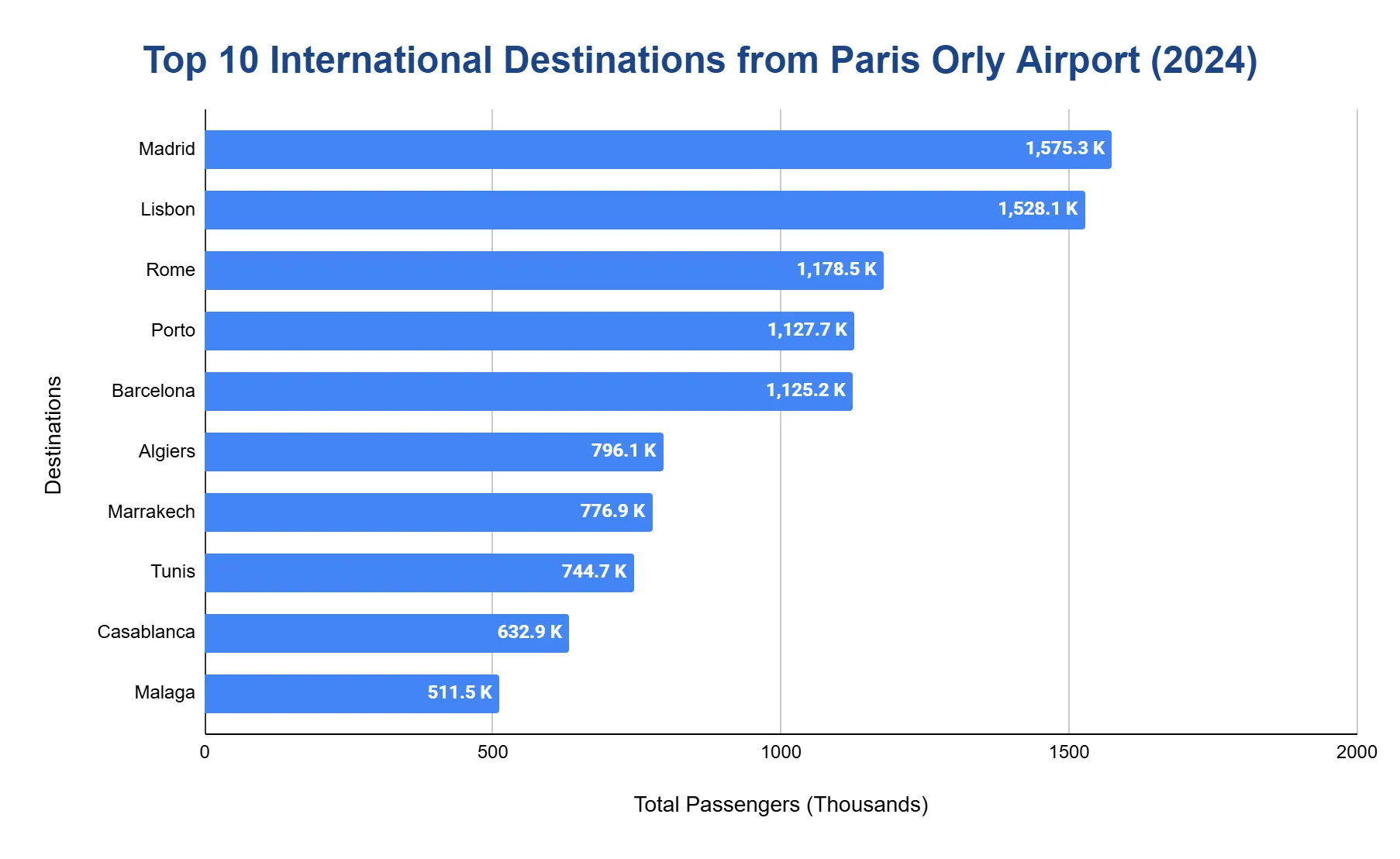 Horizontal bar chart of the top international destinations from Paris-Orly Airport in 2024 by passengers, led by Madrid and Lisbon and descending down the list.