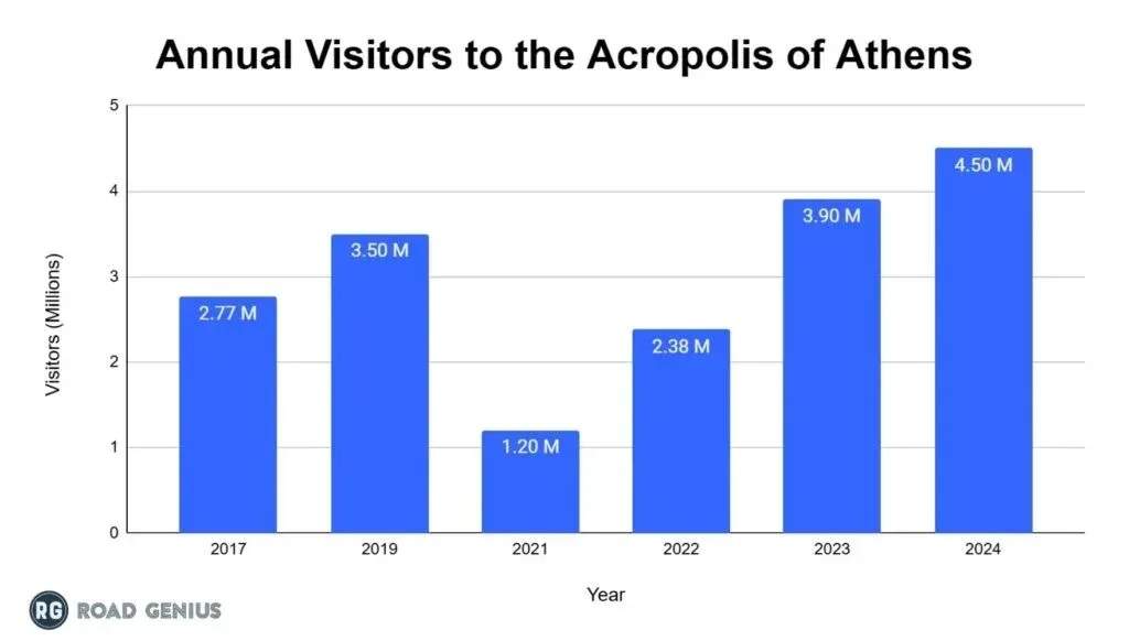 Bar chart of annual visitors to the Acropolis of Athens from 2017 to 2024