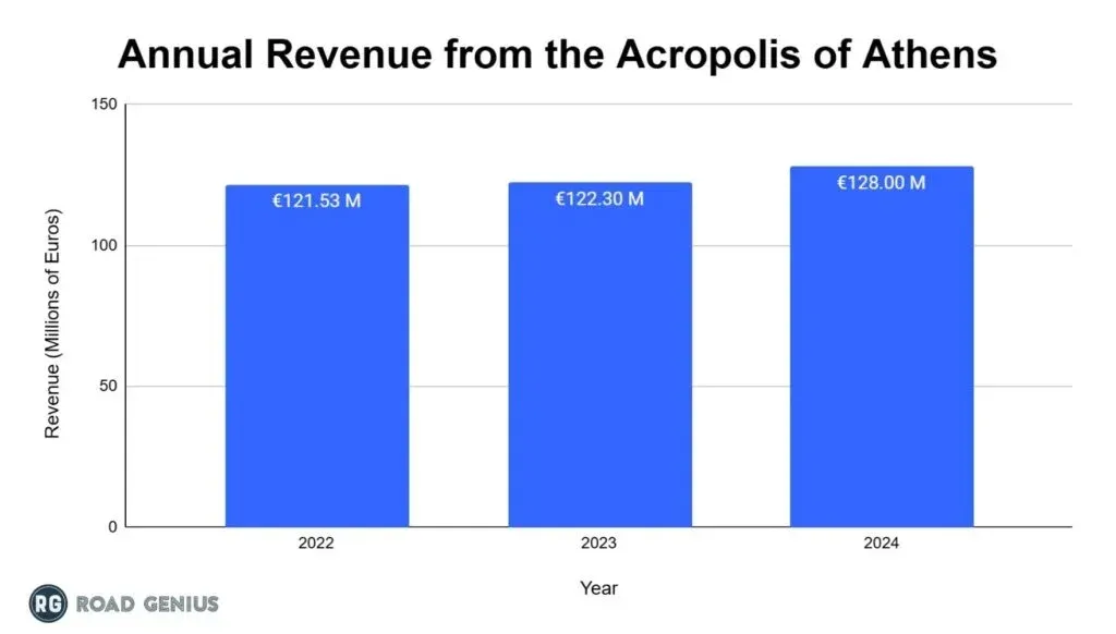 Bar chart of annual revenue from the Acropolis of Athens from 2022 to 2024