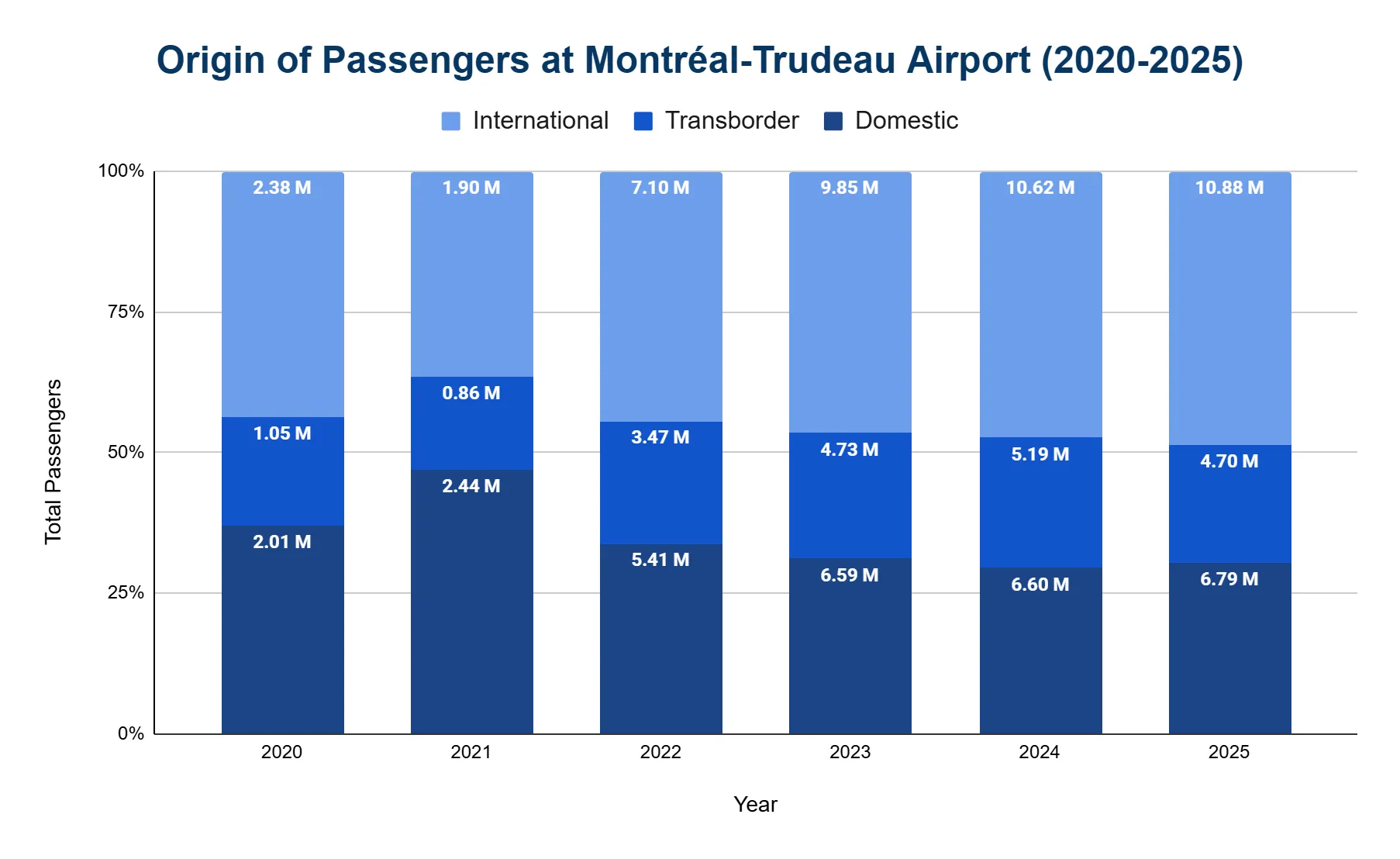 100% stacked bar chart of passenger origin at Montréal-Trudeau from 2020 to 2025, split into Domestic, Transborder, and International segments, with International growing from 2.38 million to 10.88 million.