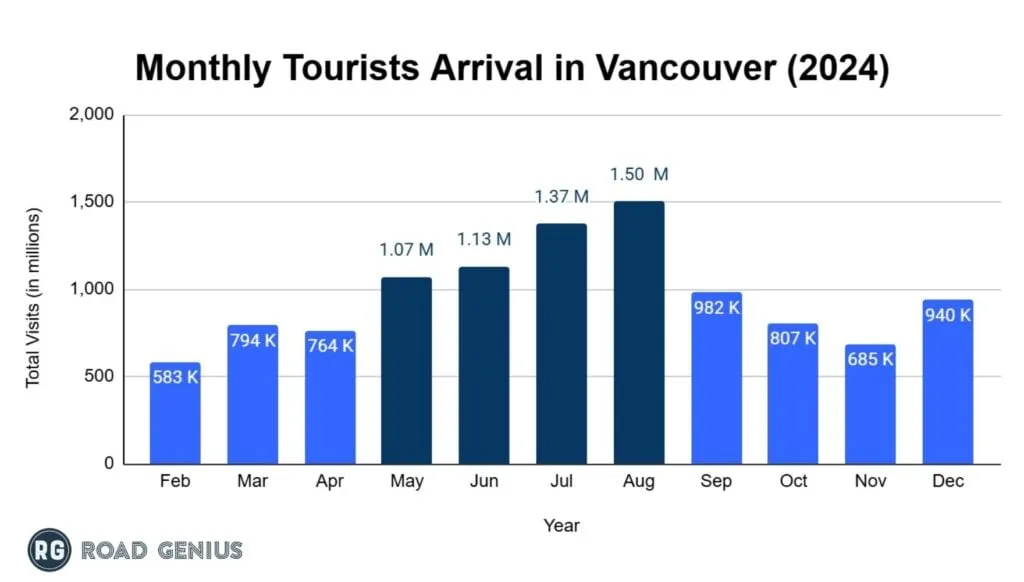 Bar chart of monthly visitor arrivals to Vancouver in 2024 highlighting peak months