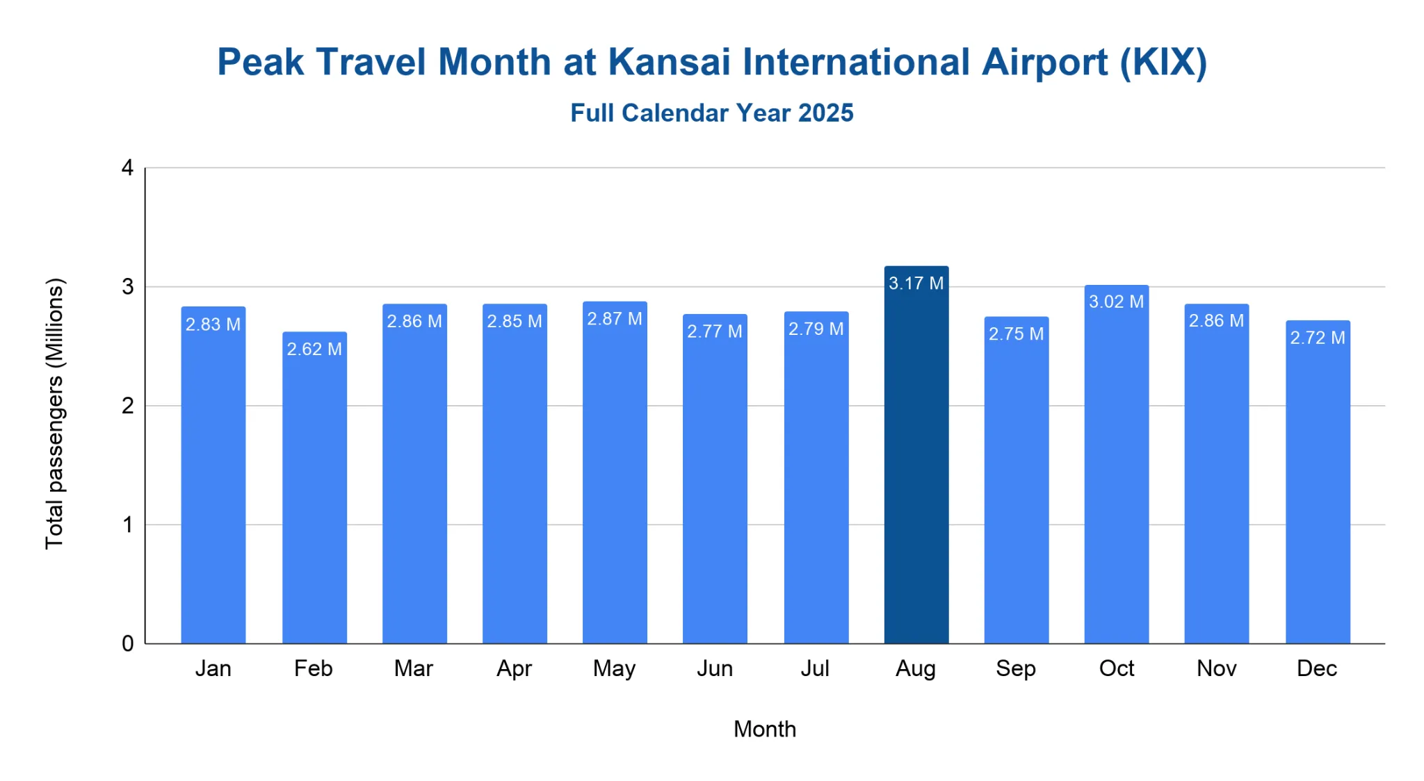 Bar chart of monthly passenger totals at Kansai International Airport for calendar year 2025, with August highlighted as the peak month at 3.17 million passengers.