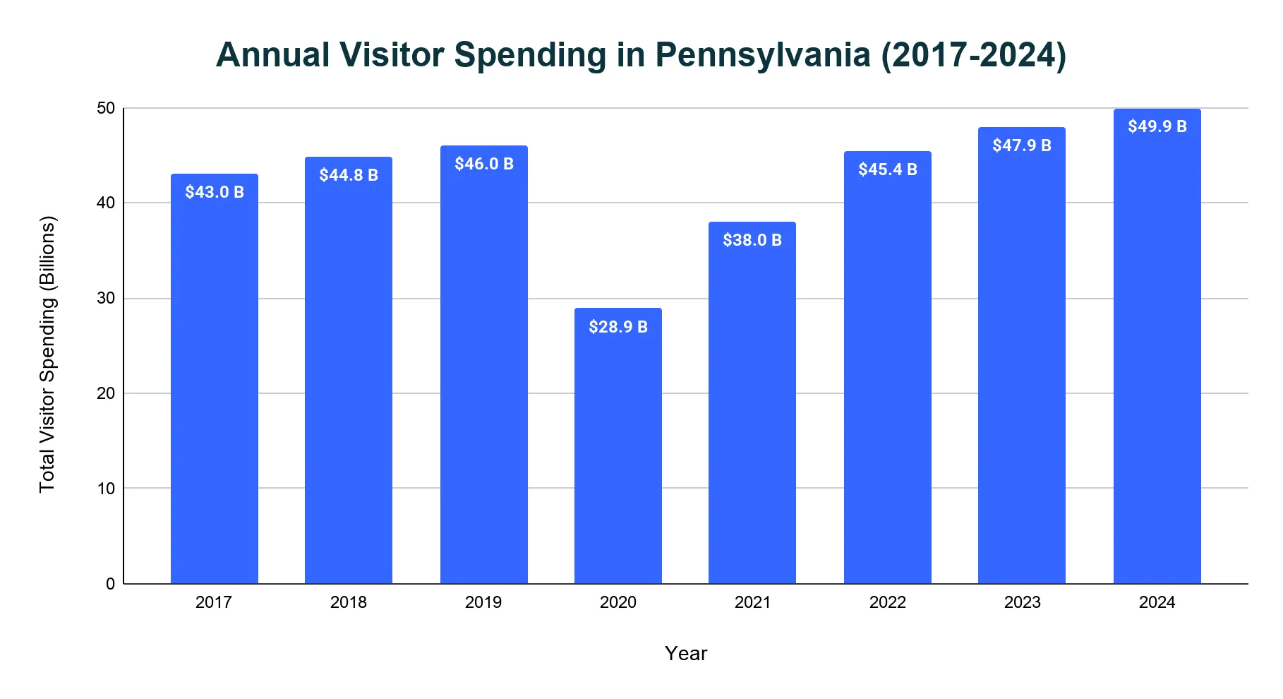 Bar chart of annual visitor spending in Pennsylvania from 2017 to 2024, dropping to $28.9 billion in 2020 and rising to a record $49.9 billion in 2024.