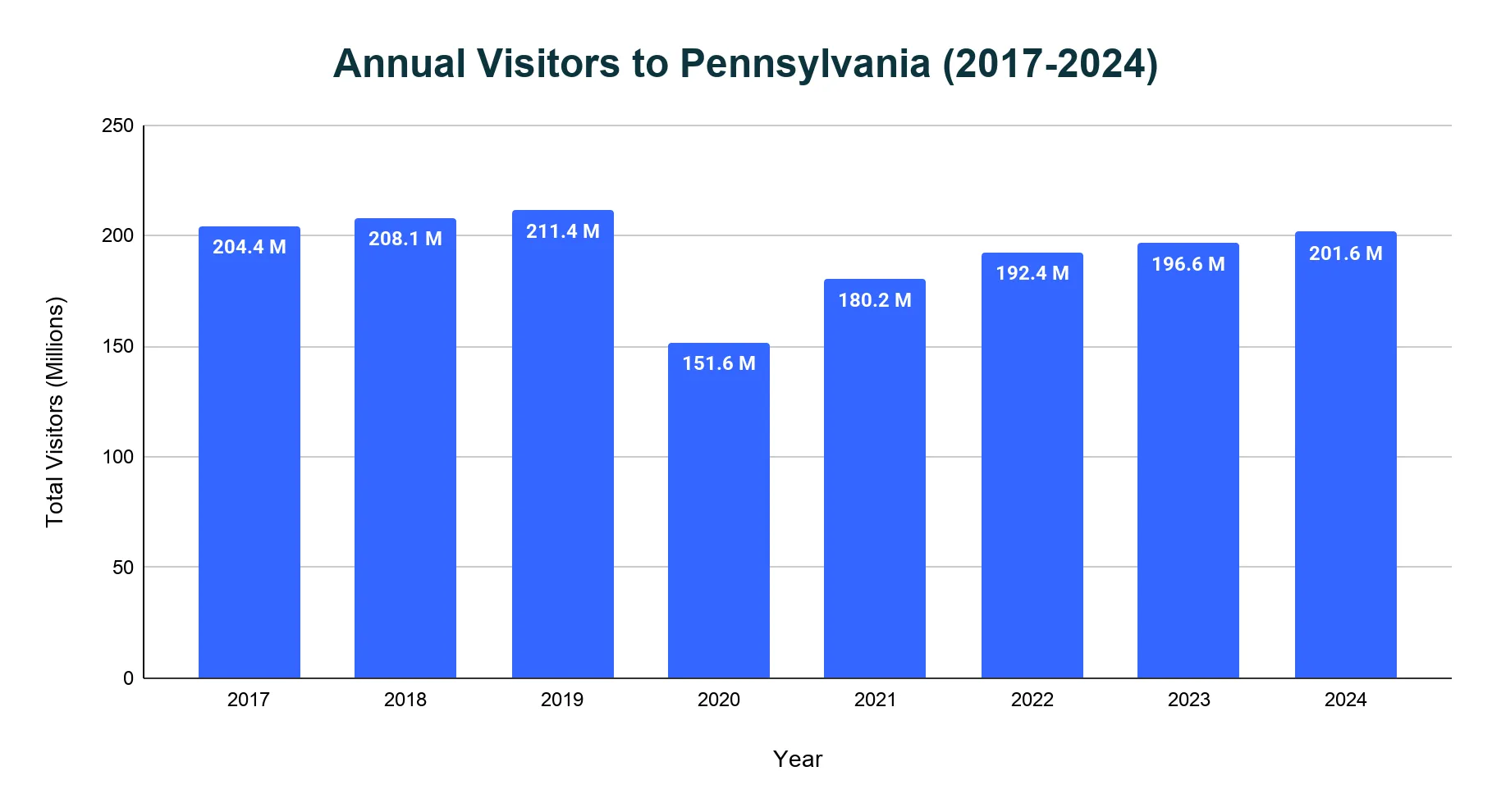 Bar chart of annual visitors to Pennsylvania from 2017 to 2024, peaking at 211.4 million in 2019, falling to 151.6 million in 2020, and recovering to 201.6 million in 2024.