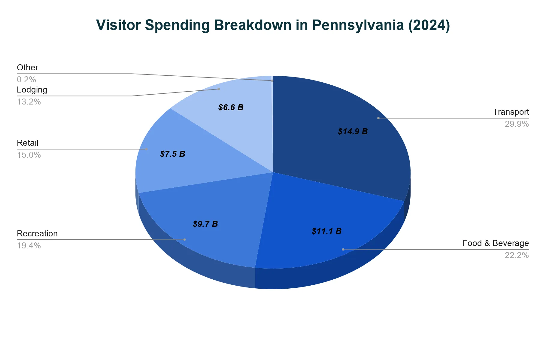 Pie chart of 2024 Pennsylvania visitor spending by category: Transport $14.9B (29.9%), Food & Beverage $11.1B (22.2%), Recreation $9.7B (19.4%), Retail $7.5B (15.0%), Lodging $6.6B (13.2%), and Other 0.2%.