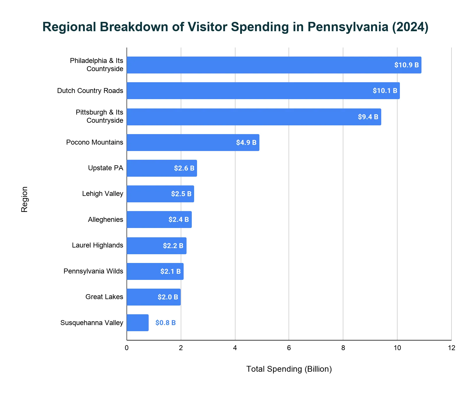 Horizontal bar chart of 2024 Pennsylvania visitor spending by region, led by Philadelphia & Its Countryside ($10.9B), Dutch Country Roads ($10.1B), and Pittsburgh & Its Countryside ($9.4B), down to Susquehanna Valley ($0.8B).