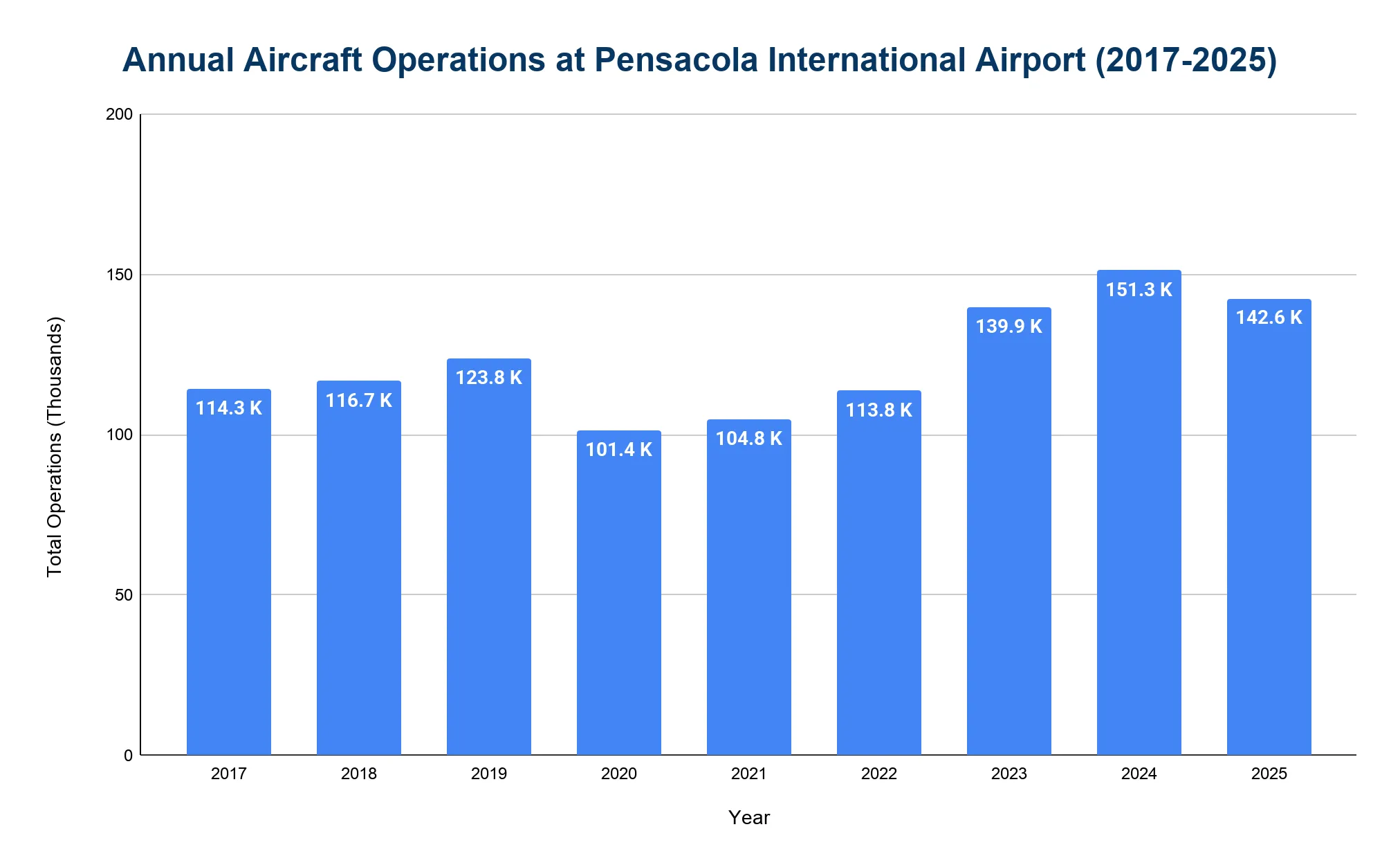 Vertical bar chart of annual aircraft operations at Pensacola International Airport from 2017 to 2025, with a dip around 2020-2021 and a peak in 2024.