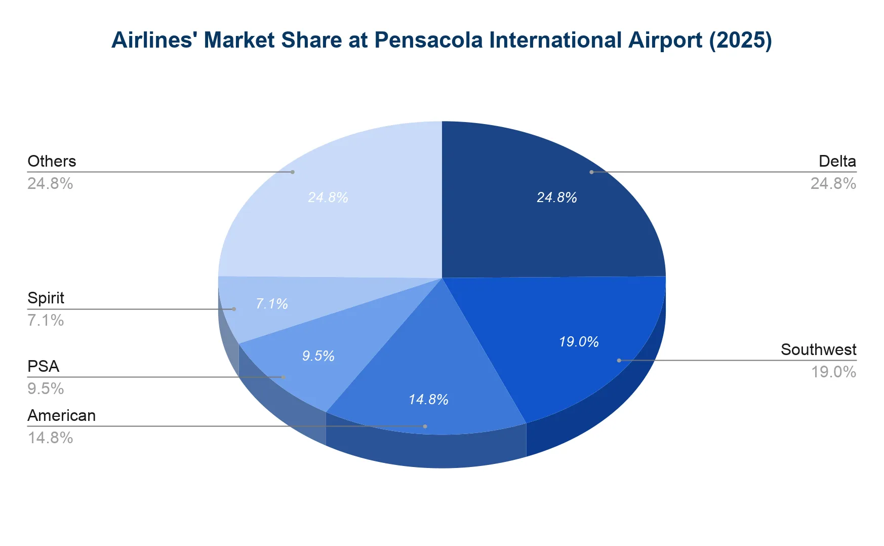 Pie chart of 2025 airline market share at Pensacola International Airport, split among Delta, Southwest, American, PSA, Spirit, and others.