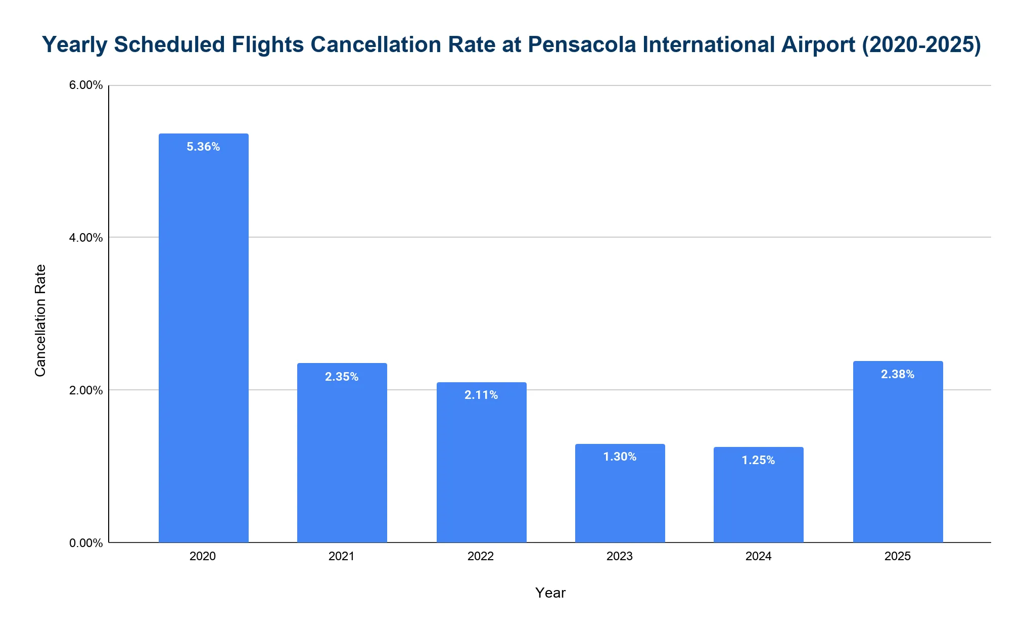 Vertical bar chart of the yearly scheduled-flight cancellation rate at Pensacola International Airport from 2020 to 2025, high in 2020 then lower afterward.