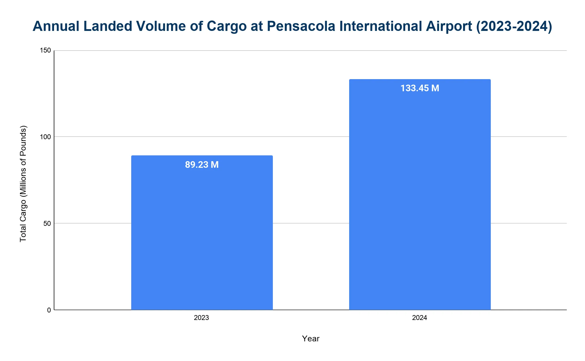 Two-bar chart comparing annual landed cargo volume at Pensacola International Airport for 2023 versus 2024, showing a large increase.