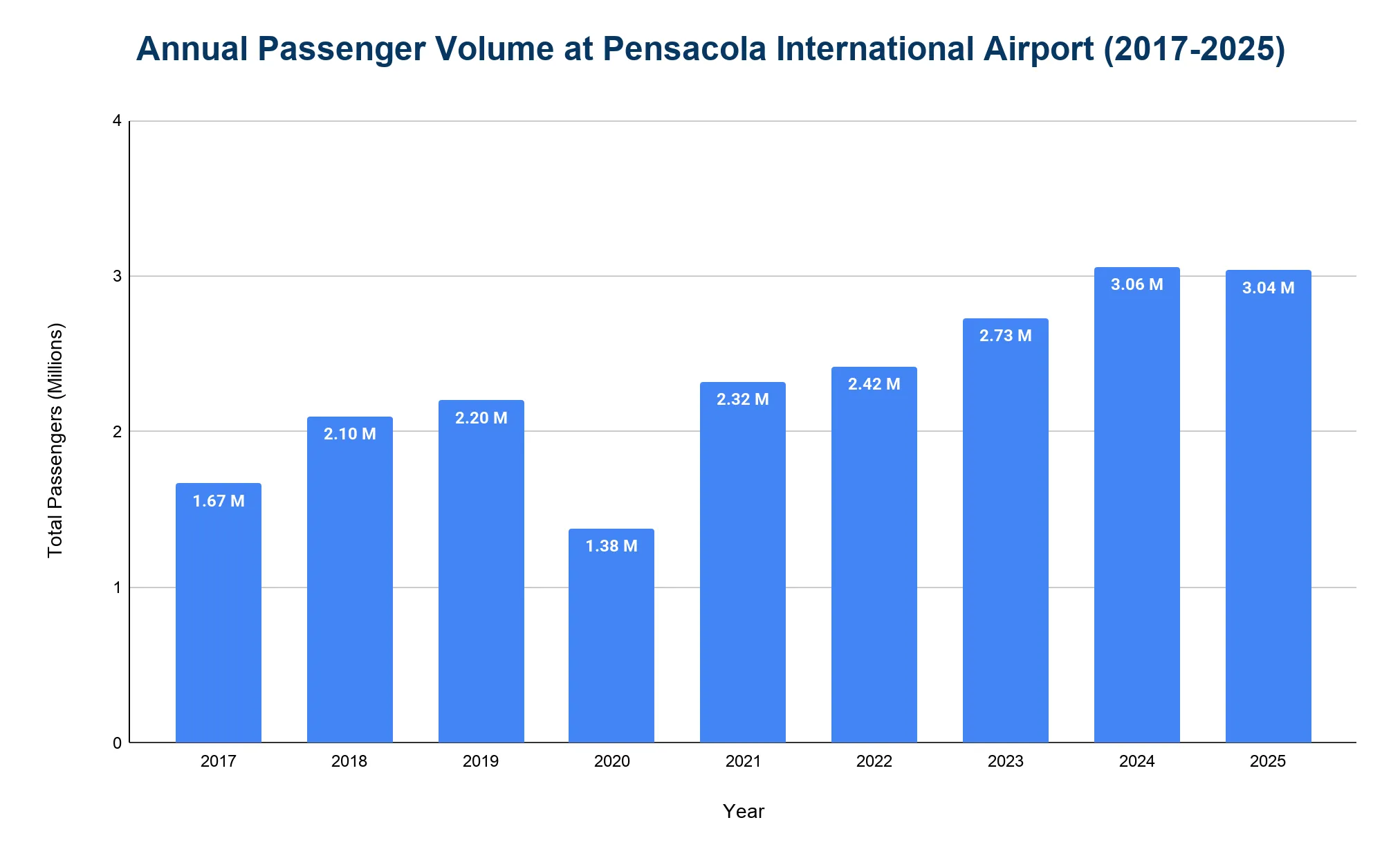 Vertical bar chart of annual passenger volume at Pensacola International Airport from 2017 to 2025, rising overall with a dip around 2020.