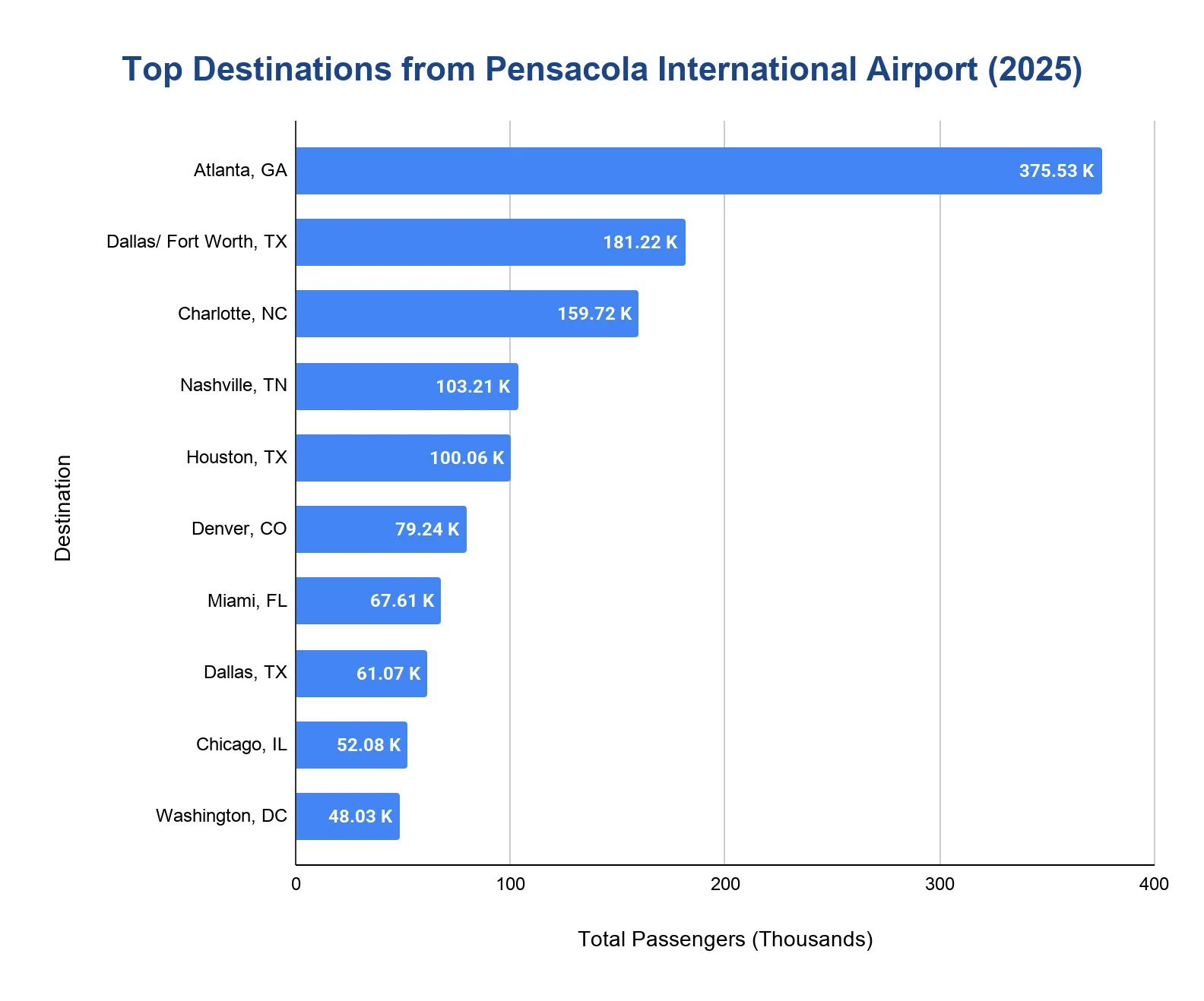 Horizontal bar chart ranking the top 2025 destinations from Pensacola International Airport by passenger volume, led by Atlanta.