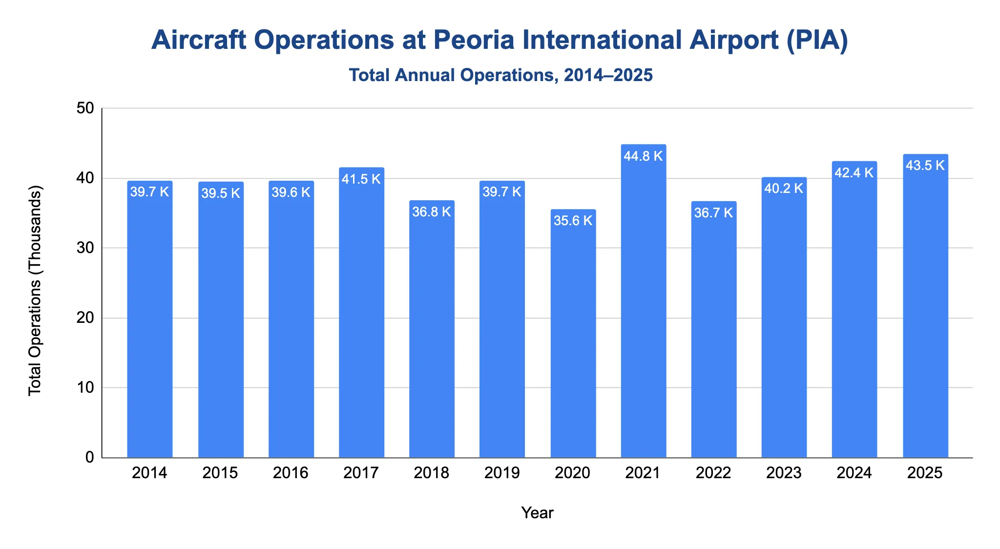 Chart of total annual aircraft operations at Peoria International Airport, 2014 to 2025