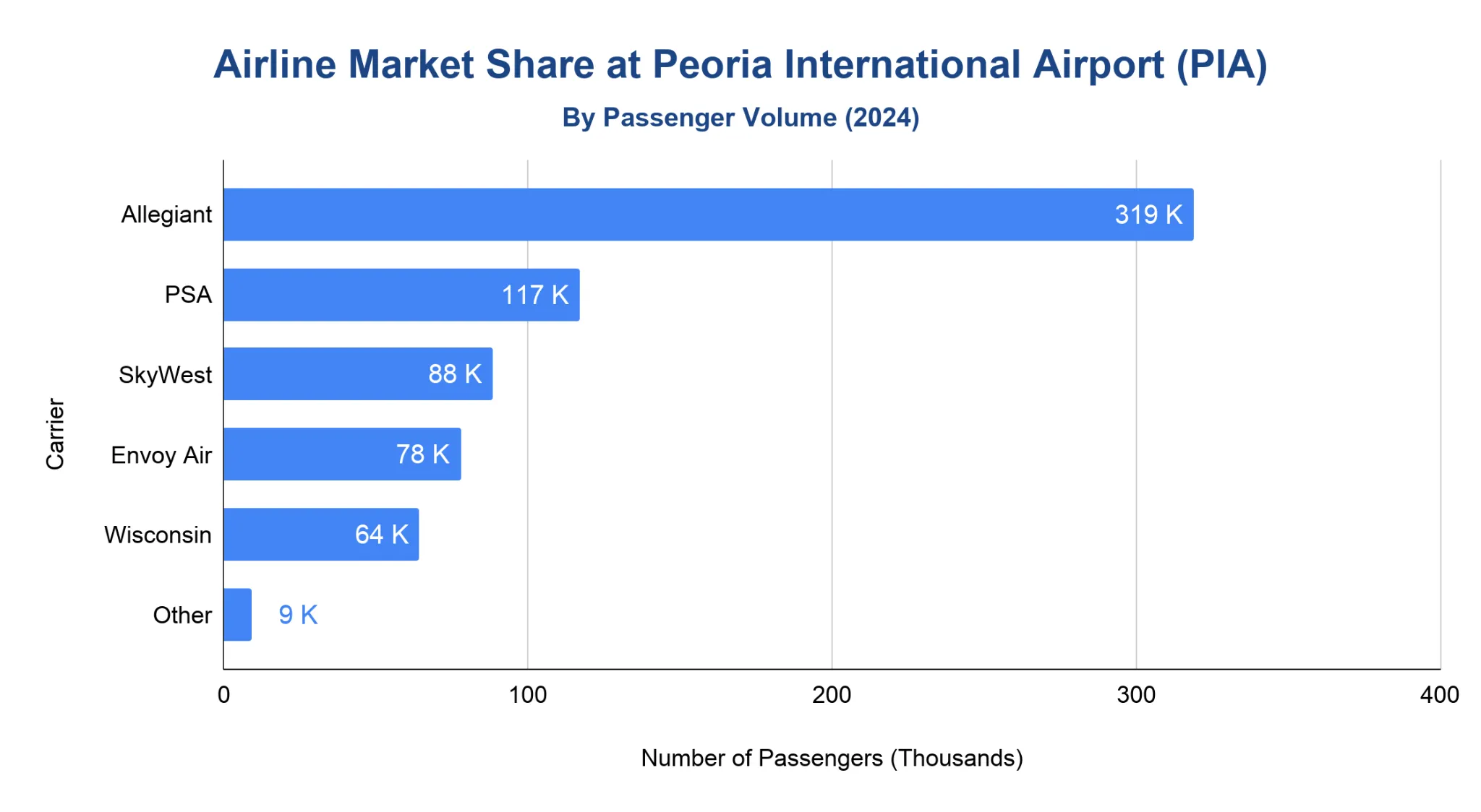Chart of passenger share by airline at Peoria International Airport in 2024