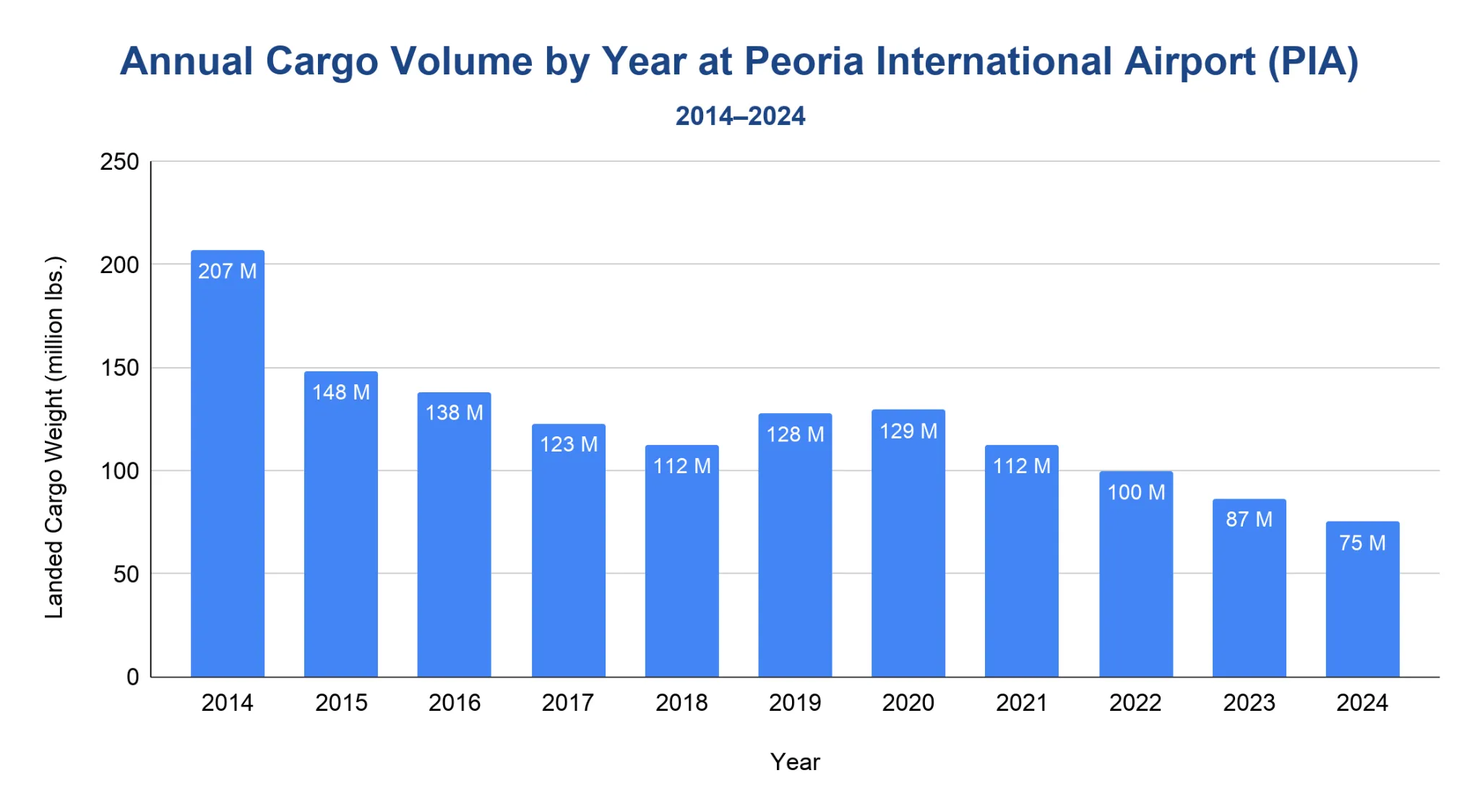 Chart of landed cargo volume at Peoria International Airport, 2014 to 2024