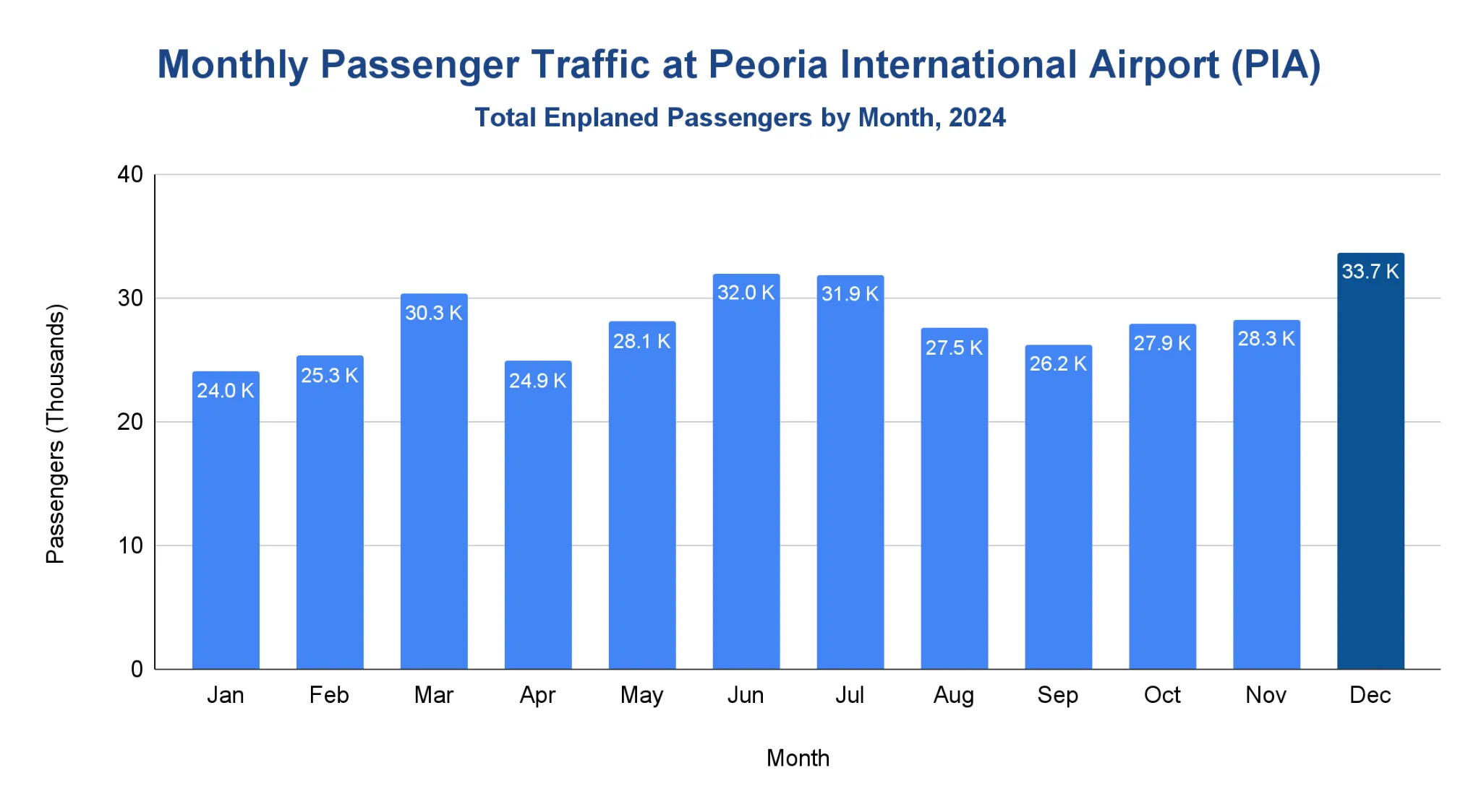 Chart of monthly enplaned passengers at Peoria International Airport in 2024
