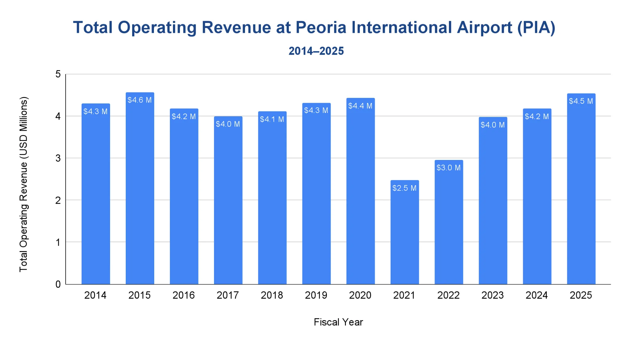 Chart of operating revenue at Peoria International Airport by fiscal year, FY2014 to FY2025