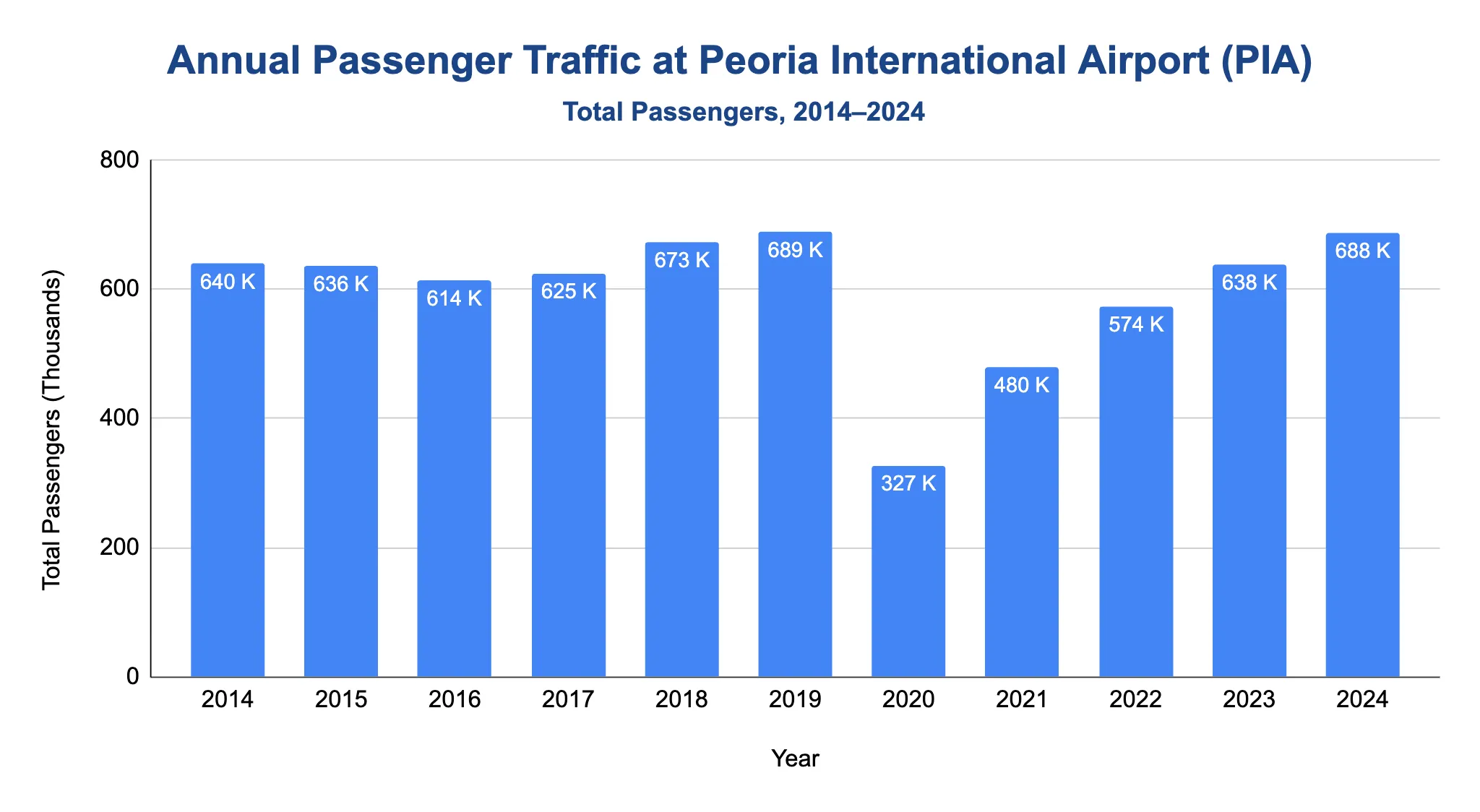 Bar chart of annual passenger traffic at Peoria International Airport from 2014 to 2024
