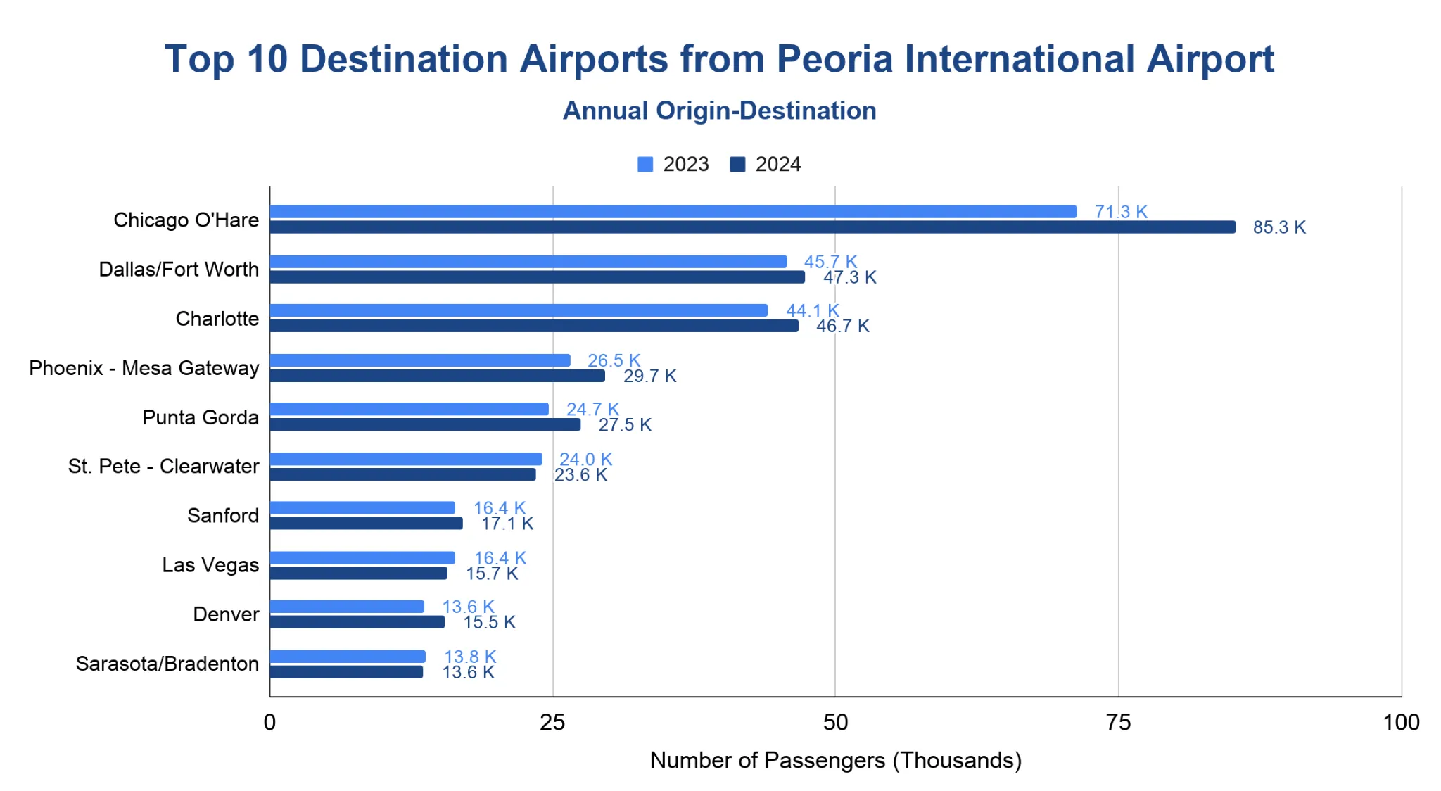 Chart of top destinations from Peoria International Airport by passenger volume, 2023 to 2024