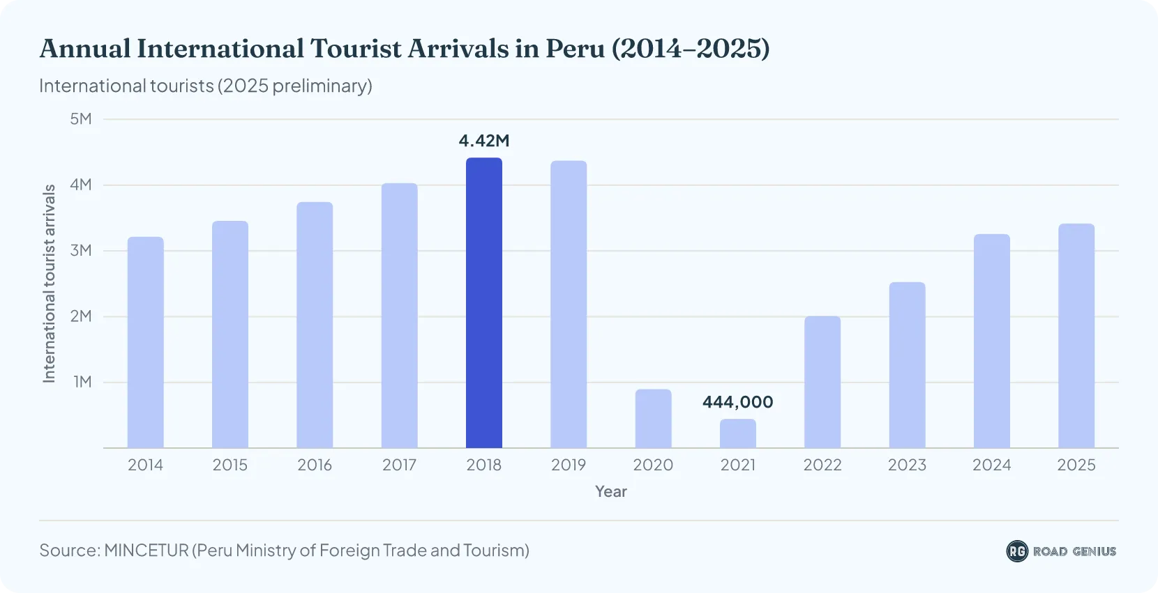 Column chart of annual international tourist arrivals in Peru, 2014 through 2025: a high of 4,419,000 in 2018, a low of 444,000 in 2021, and 3,416,000 in 2025