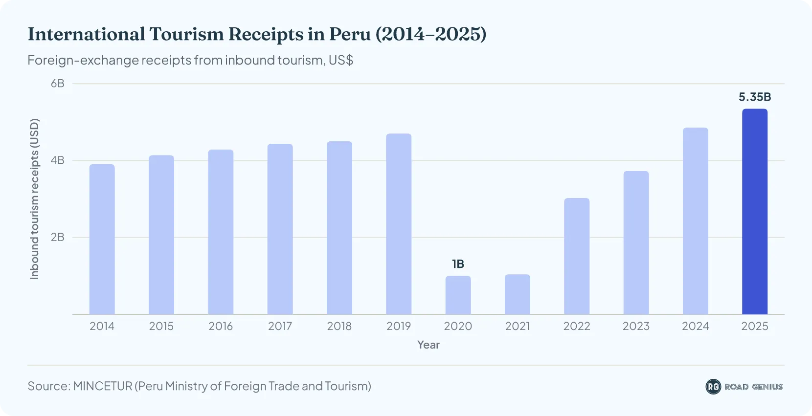 Column chart of Peru's inbound tourism receipts in US dollars, 2014 through 2025, rising from $1,042,000,000 in 2021 to a record $5,350,000,000 in 2025