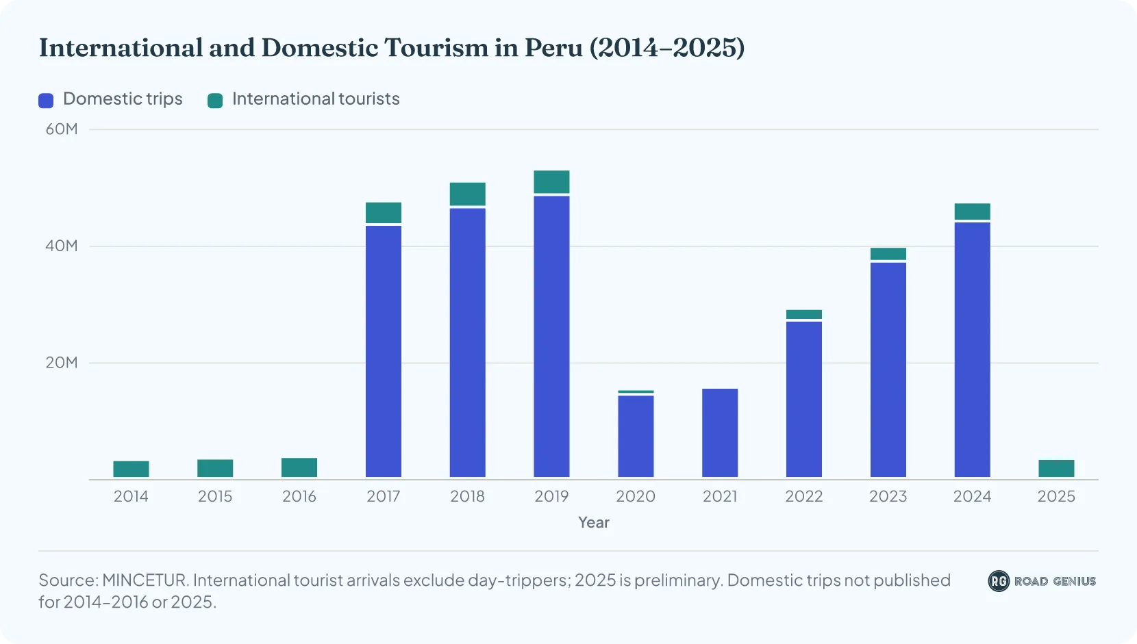 Grouped column chart comparing domestic tourism trips and international tourist arrivals in Peru side by side, 2014 to 2025; domestic trips shown for 2017 to 2024 only