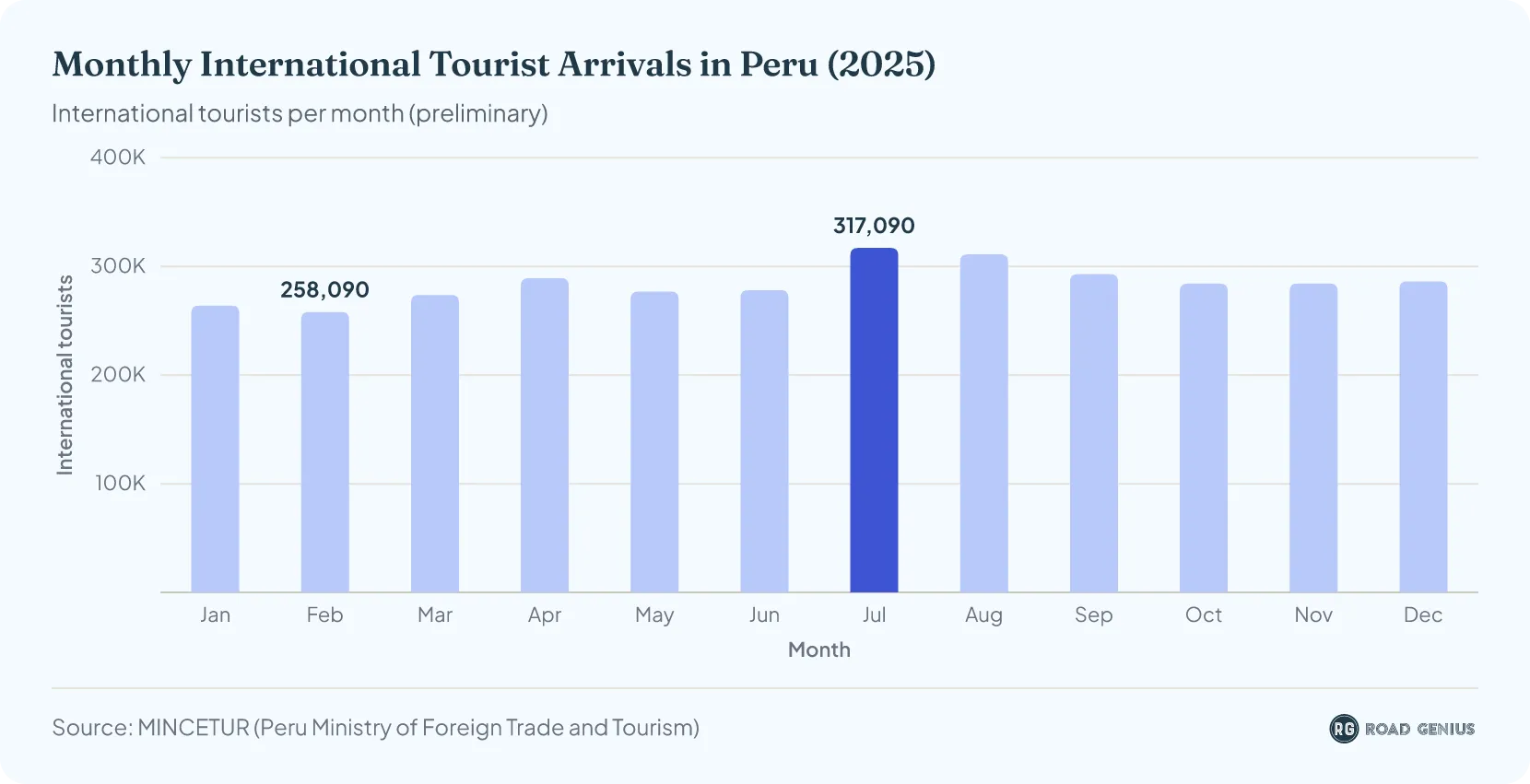 Column chart of monthly international tourist arrivals in Peru in 2025, peaking at 317,090 in July, with the lowest month February at 258,090
