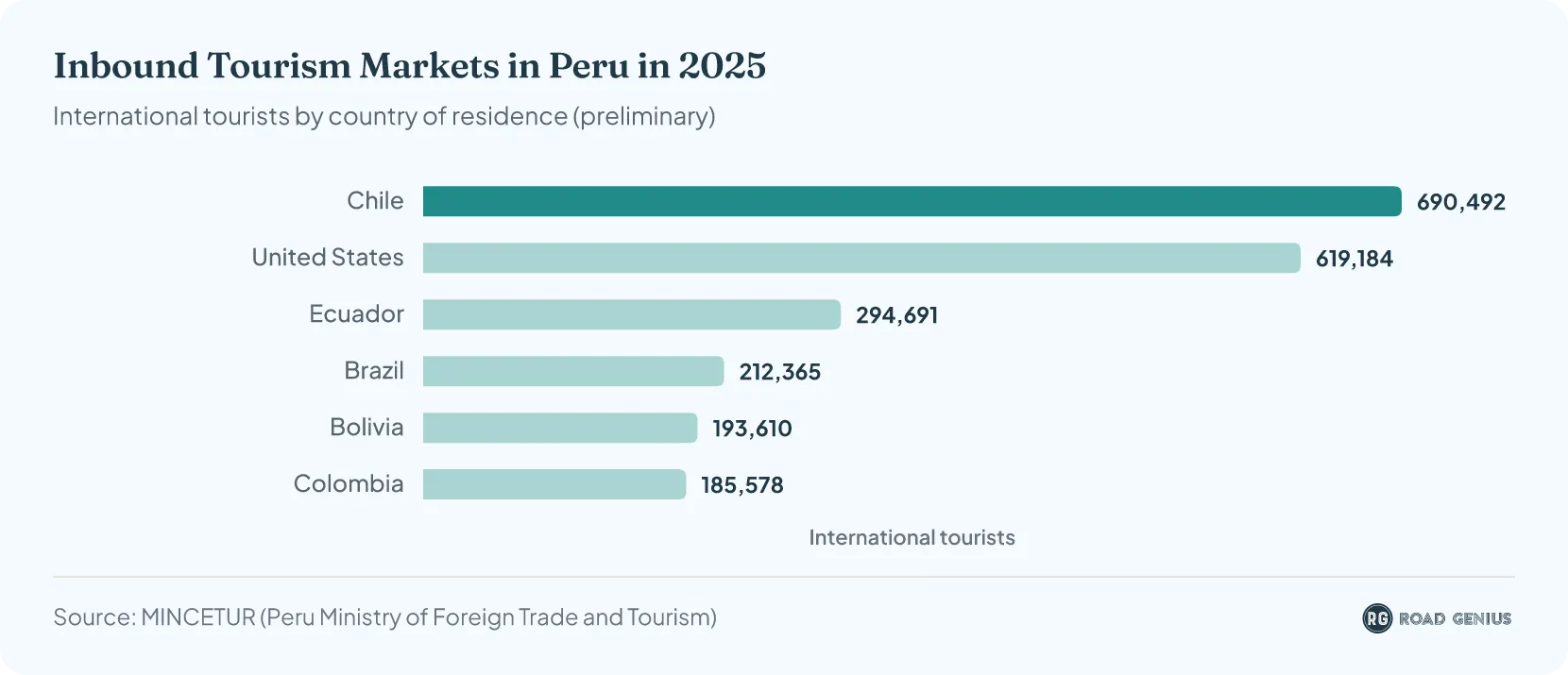Horizontal bar chart of Peru's top six source markets for international tourists in 2025: Chile 690,492, United States 619,184, Ecuador 294,691, Brazil 212,365, Bolivia 193,610 and Colombia 185,578