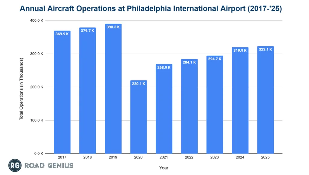 Chart of aircraft operations at Philadelphia International Airport by year
