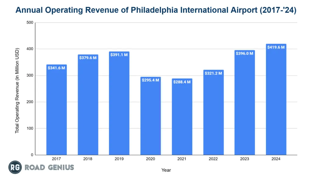 Chart of annual operating revenue at Philadelphia International Airport by year