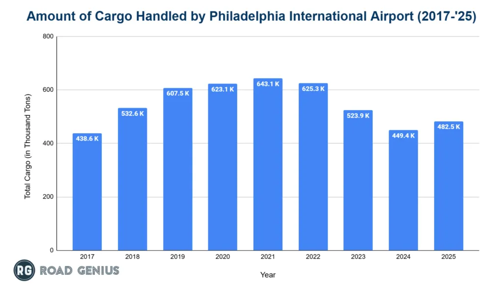 Chart of air cargo volume at Philadelphia International Airport by year