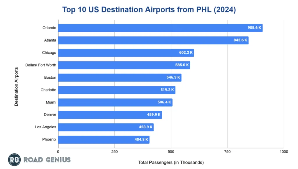 Chart of the top domestic destinations from Philadelphia International Airport in 2024