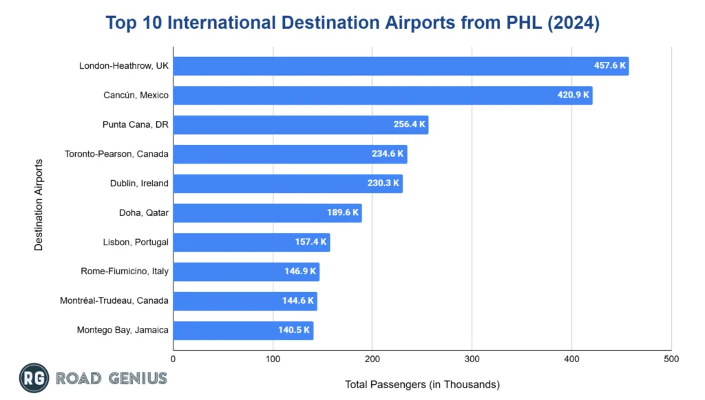 Chart of the top international destinations from Philadelphia International Airport in 2024