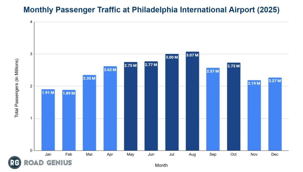 Chart of passenger numbers at Philadelphia International Airport by month