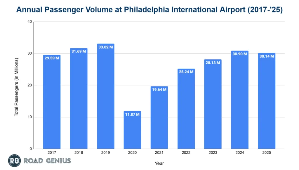 Chart of passenger numbers at Philadelphia International Airport by year