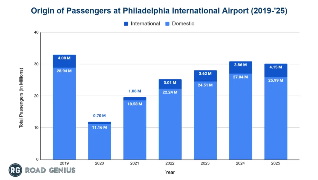 Chart of domestic and international passengers at Philadelphia International Airport by year