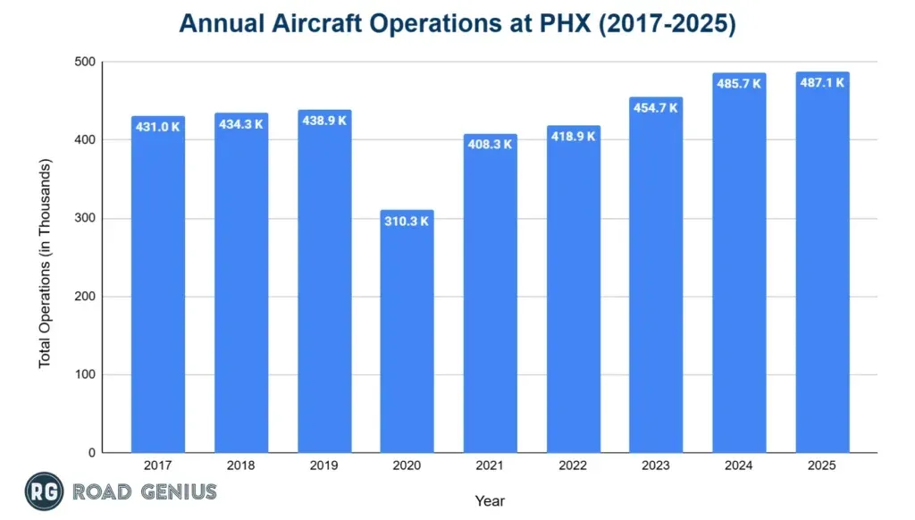 Bar chart of total annual aircraft operations at Phoenix Sky Harbor from 2017 to 2025