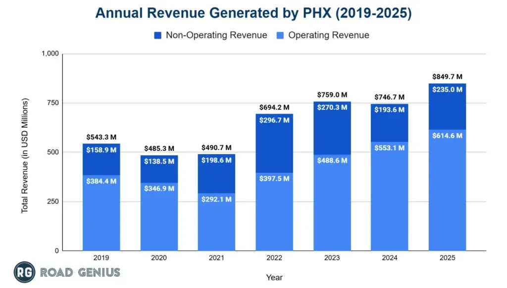 Stacked bar chart of operating and non-operating revenue at Phoenix Sky Harbor from 2019 to 2025